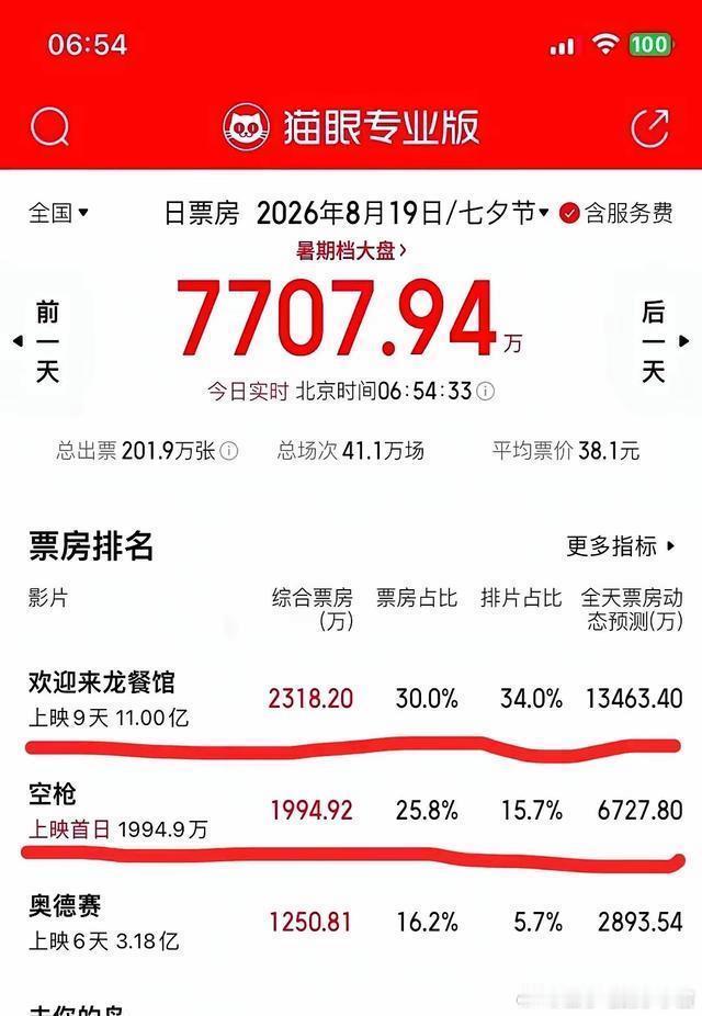 《欢迎来龙餐馆》片方笑不出来。不是因为票房不高，也不是因为评分不高，而是因为总投