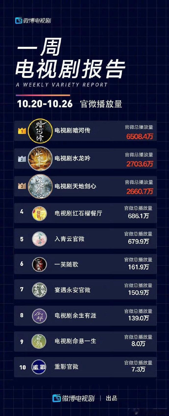 龚俊拿了一周榜1龚俊拿了一周榜1！《暗河传》承包微博周榜七大TOP1！苏暮雨打