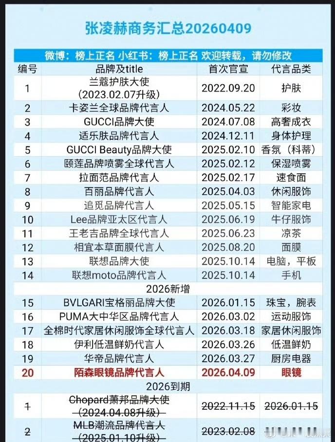 张凌赫商务汇总，要数量有数量，要质量有质量，全是奢代+国民大品牌，实🔥张凌赫