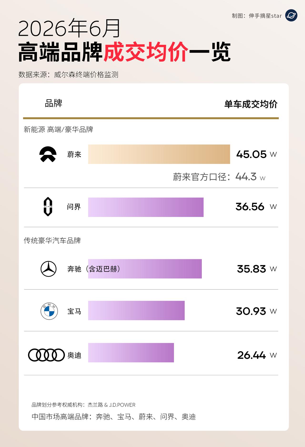 这要是放在过去，谁会相信，谁又能信蔚来均价能超过传统豪华品牌BBA。不是
