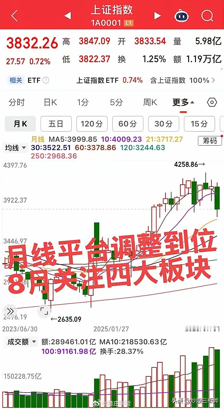8月份最有看点的四大板块！第一个板块，证券板块，目前证券板块底部已企稳，预计8月