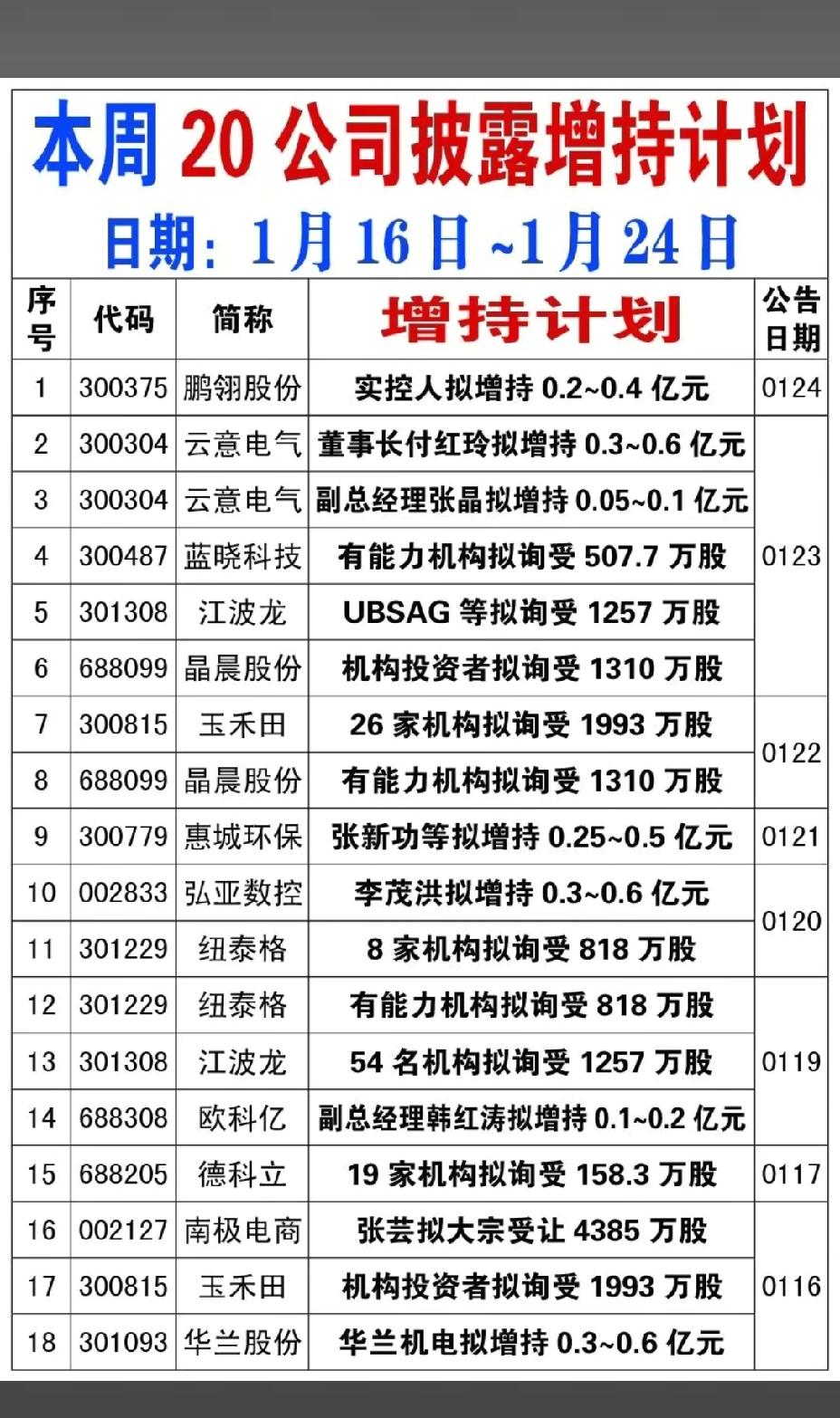 1月24日，本周20家公司披露增持计划！！！