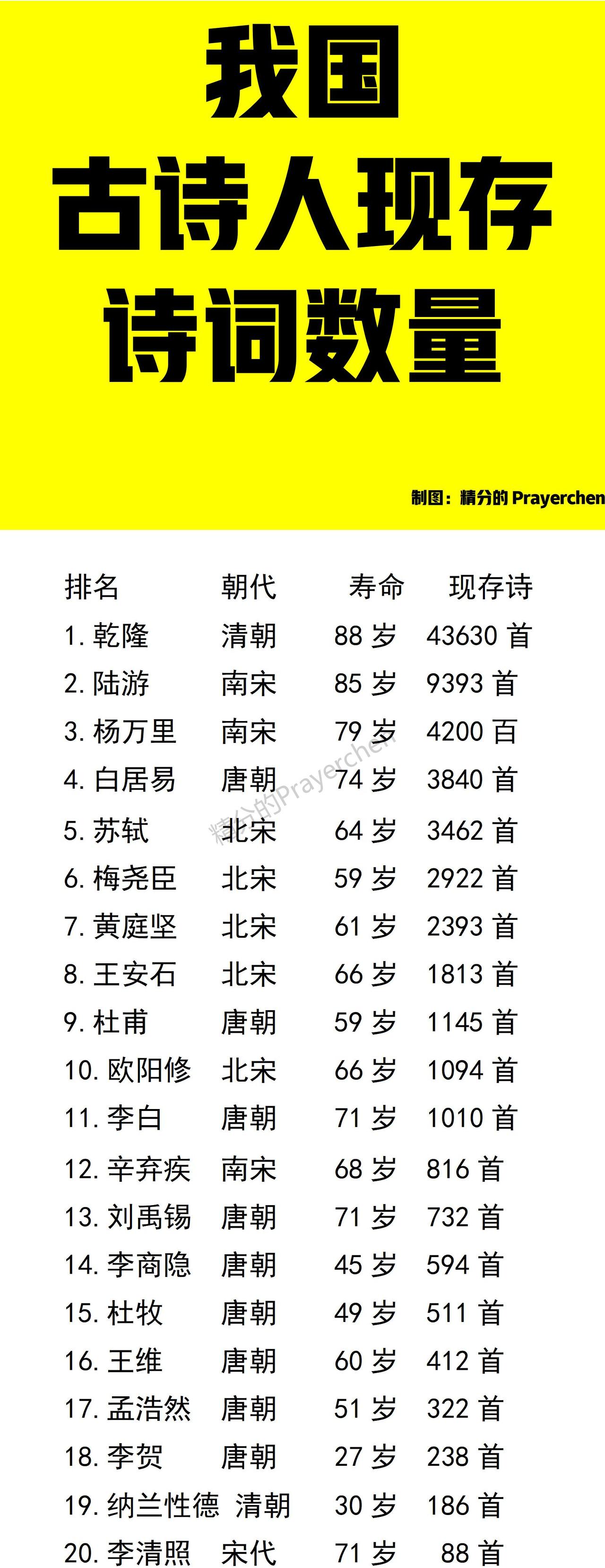 存诗数量排行榜，混进了两个“异类”。这两个“异类”就是来自清朝的乾隆皇帝和纳