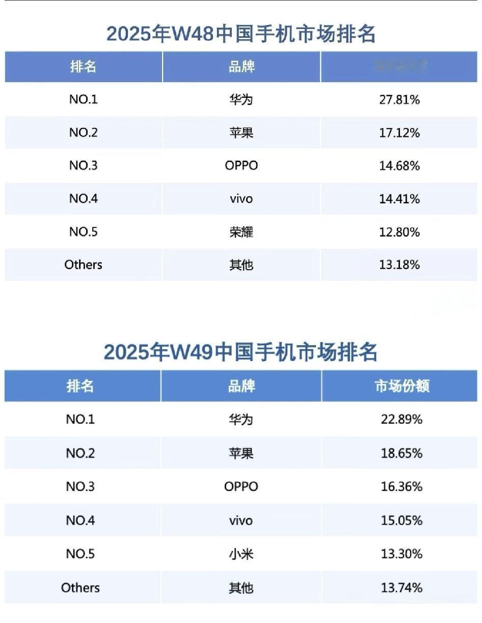 时隔多年，华为又回来了！市场研究咨询机构BCI数据显示，自华为Mate80系