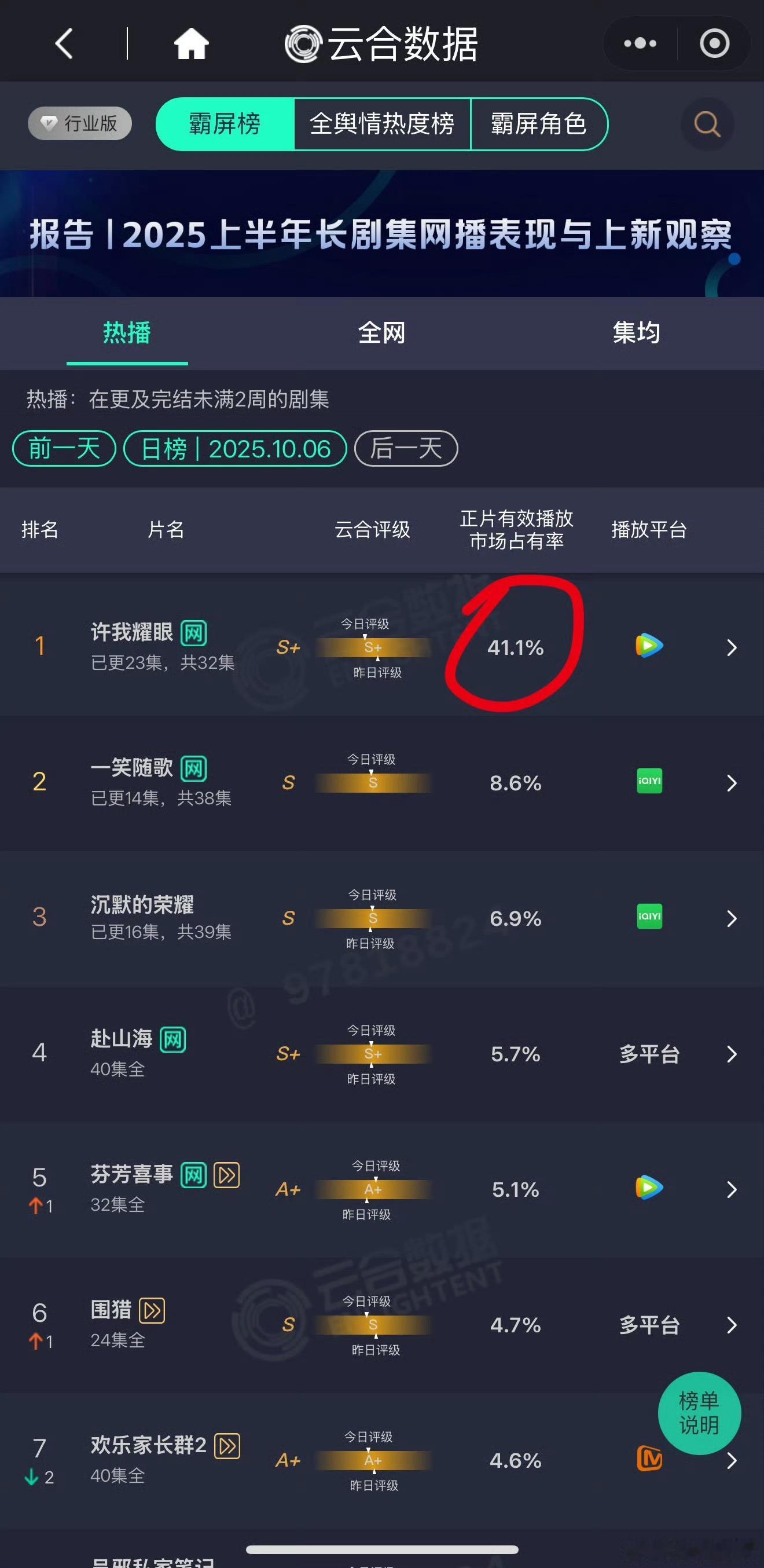 单更依然破40%哦😮​​​