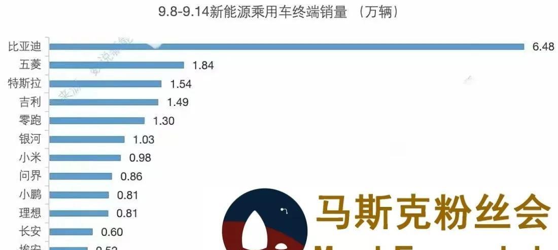 特斯拉九月2周1.5万台，这周会不会卖得更多啊！哈哈哈哈