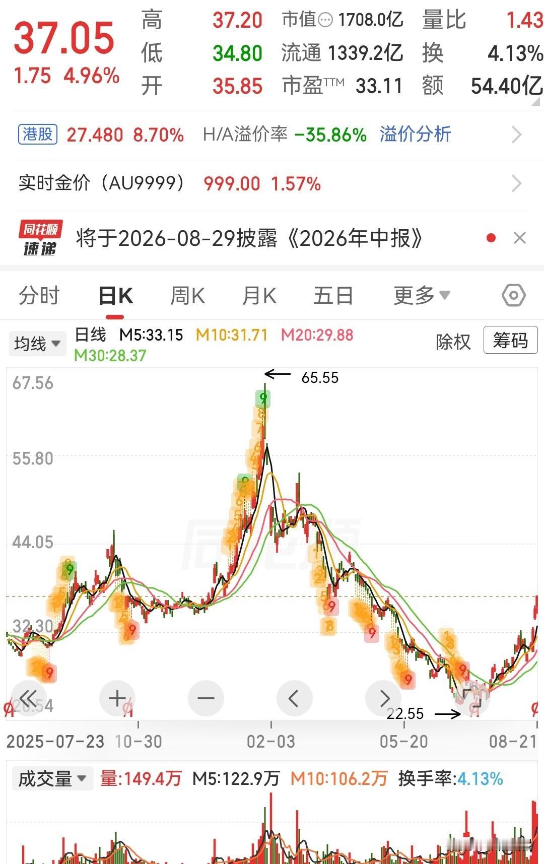 这三只优质贵金属标的可以参考1、赤峰黄金——弹性最大，紫金赋能。公司业务架构