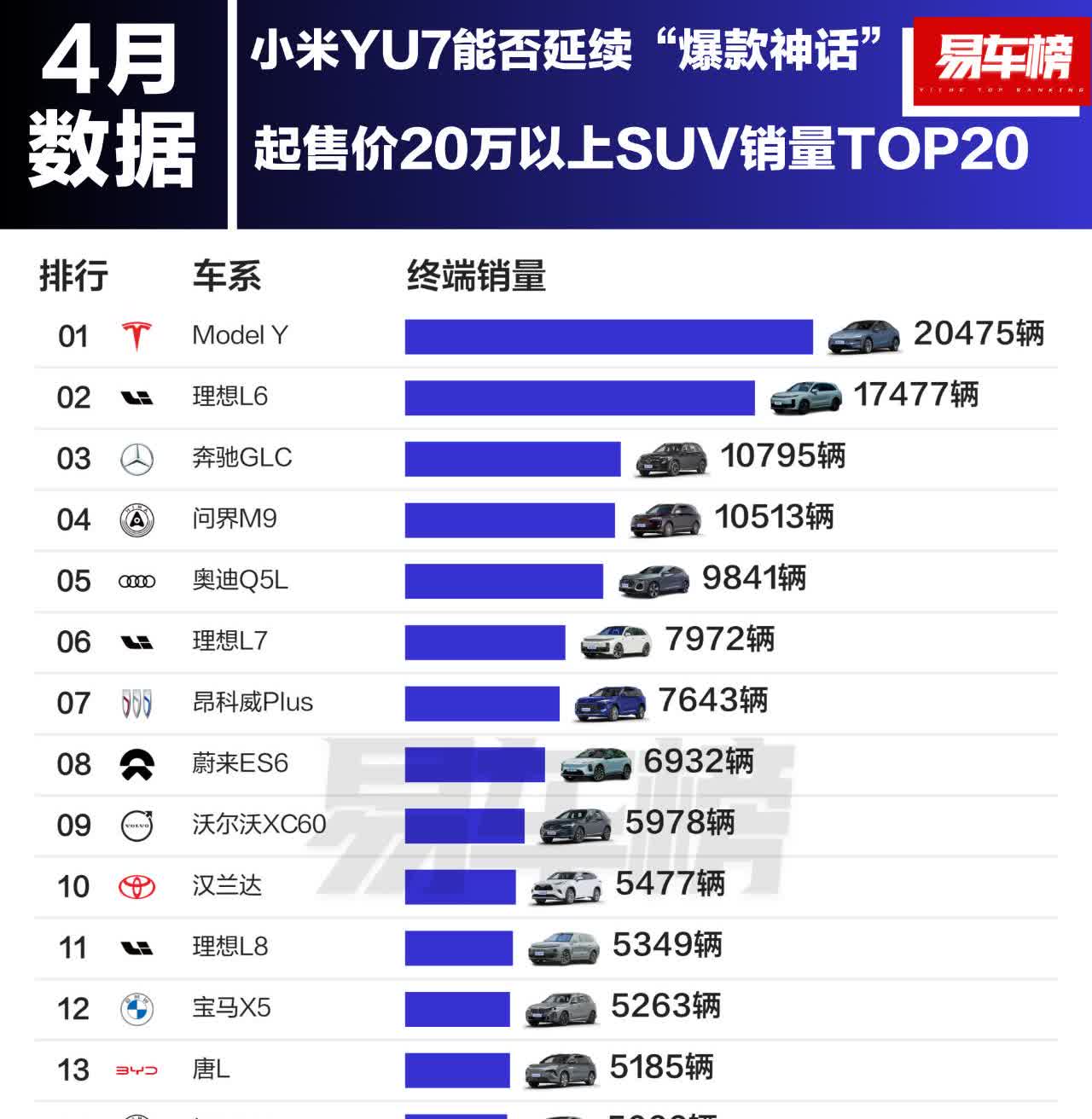 4月20万以上SUV销量前3名特斯拉ModelY：20475辆理想L6