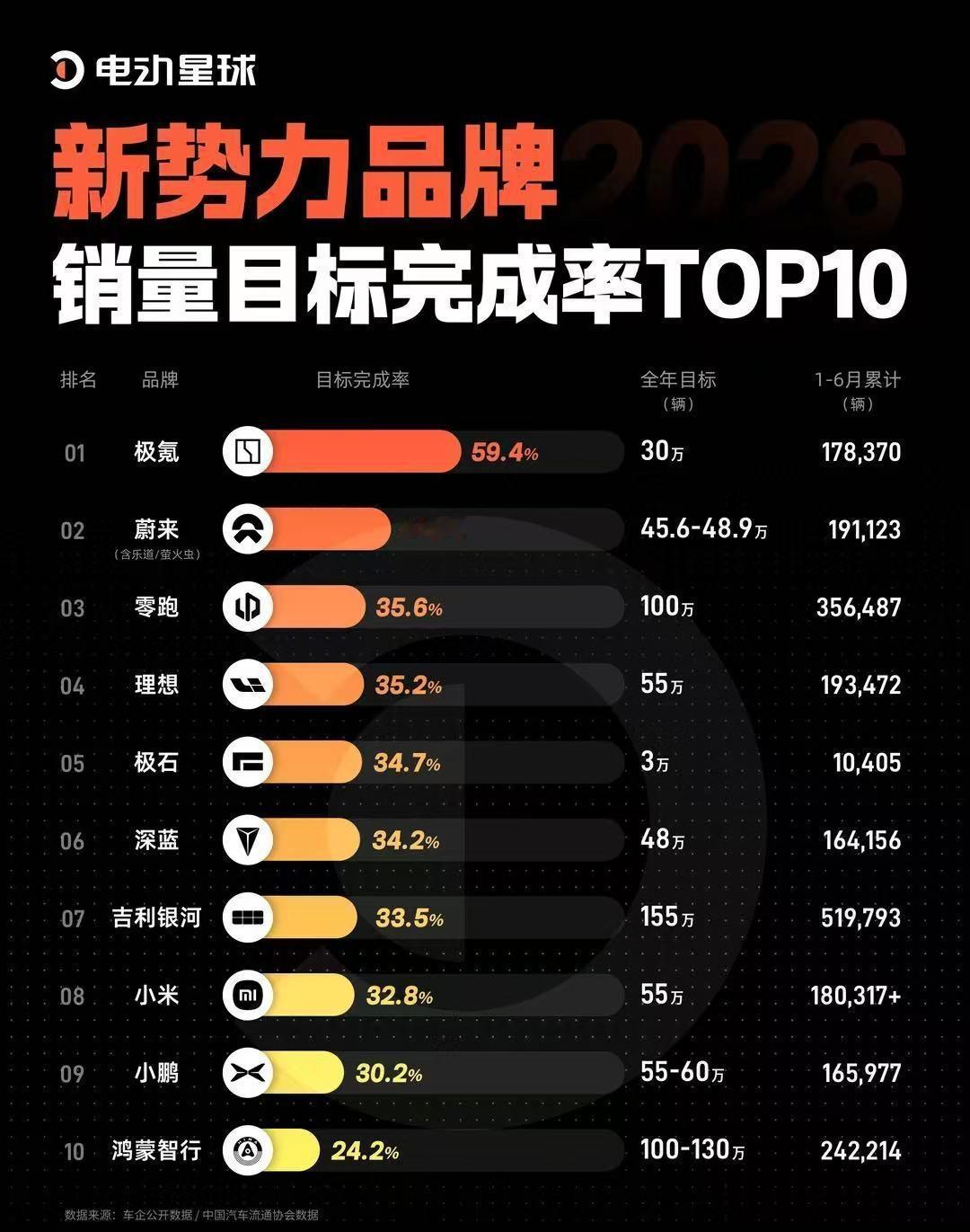 万万没想到，极氪竟然是目标完成率最好的新势力车企，半年下来目标达成率59.4%。