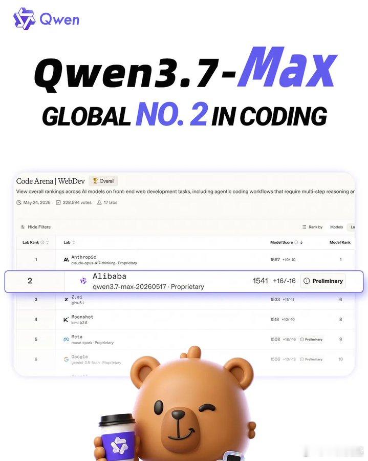 i ai 昨天凌晨，全球权威三方编程榜单 Code Arena 放榜...