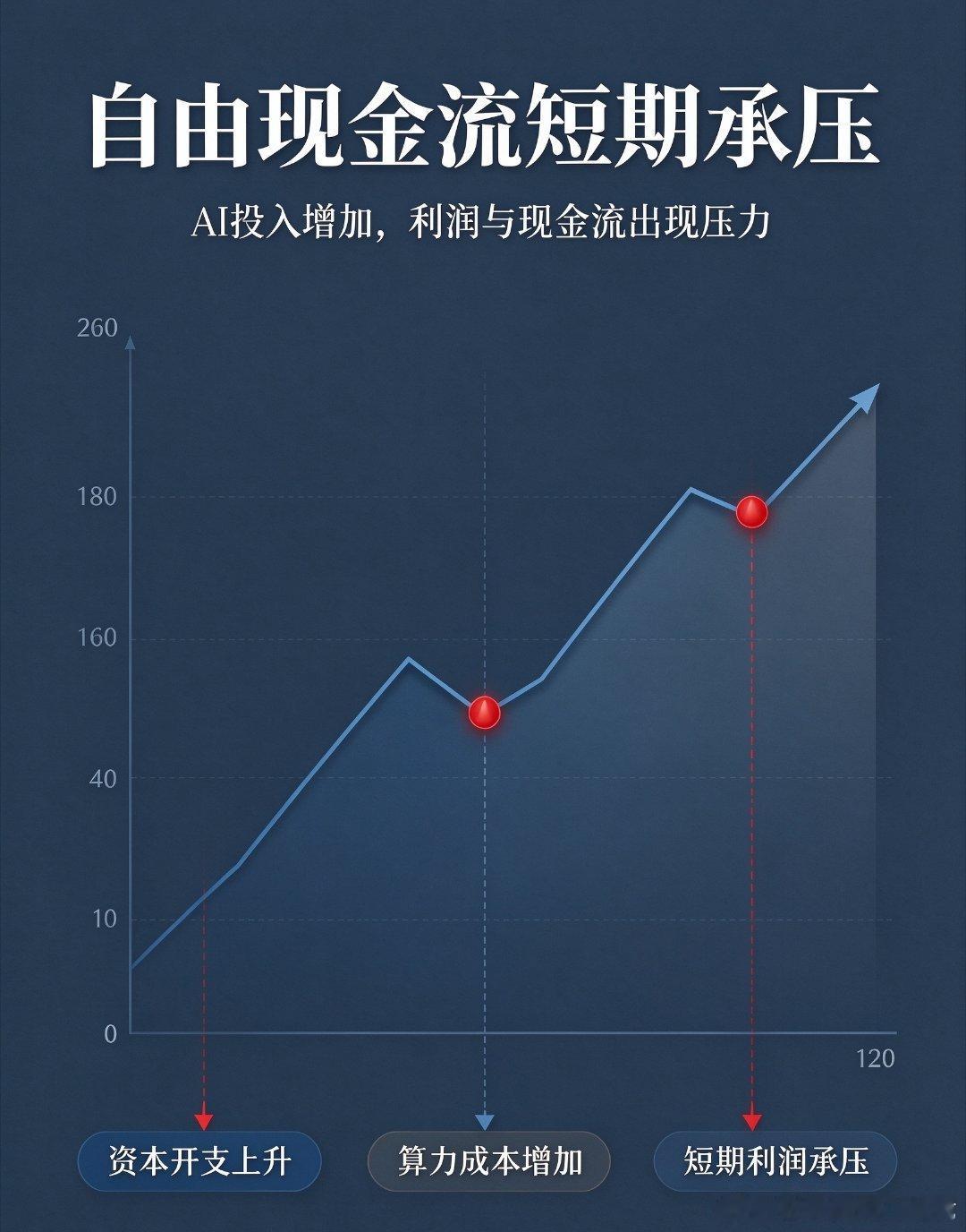 8月12日，腾讯发了2026年Q2财报，我看完第一反应不是“又赚多少”，而是“钱真往AI上砸狠了”。