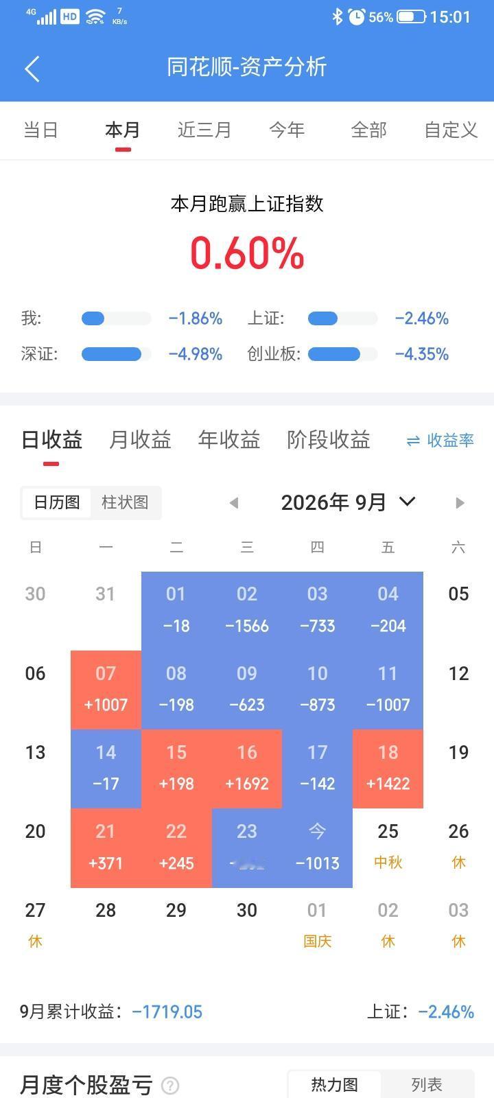 2026.09.24，今天又是一个悲催的日子，没有等来惊喜，只有惊吓，上证指数大