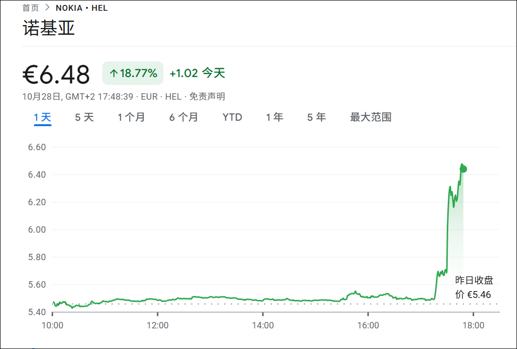 英伟达入股, 诺基亚暴涨