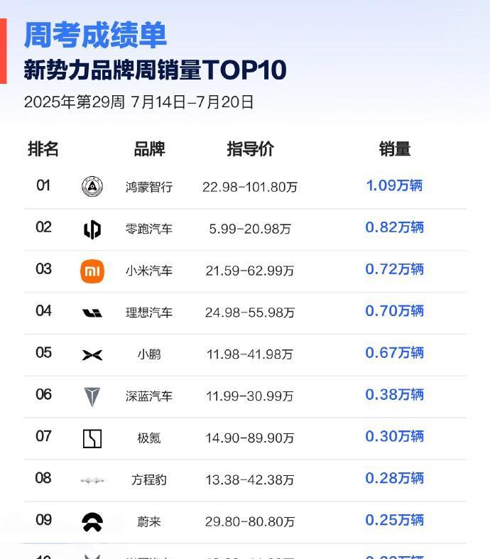 最新新势力周销放榜，前二仍是“老两位”？新一周新势力销售统计揭晓，占据领先位置