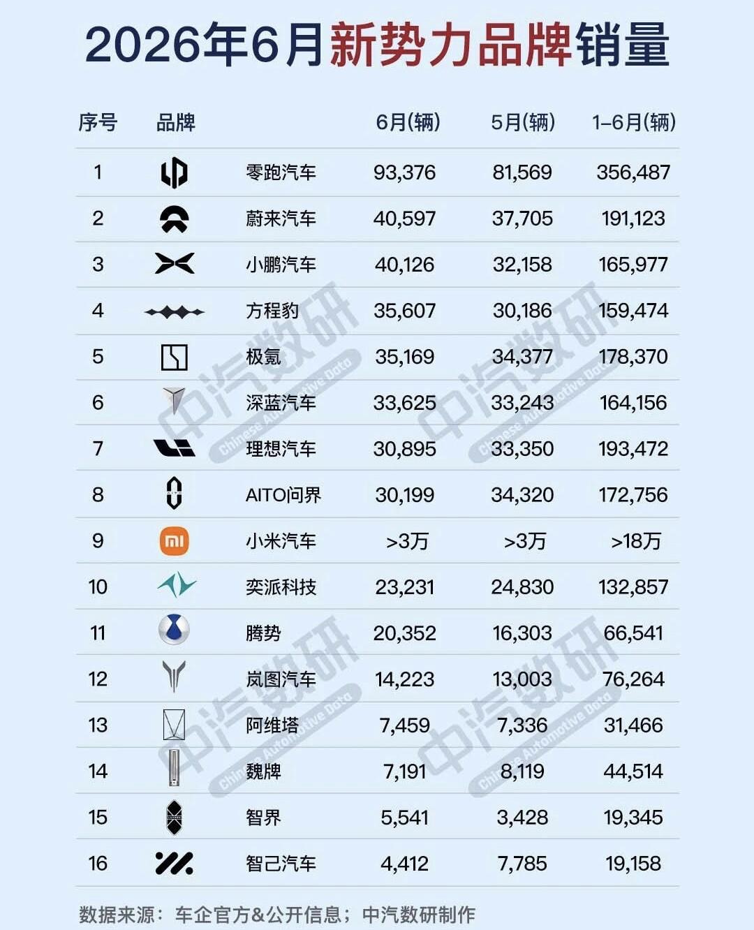 6月理想问界销量双双下滑：增程神坛崩塌，一个败给转型，一个败给自己。6月新势