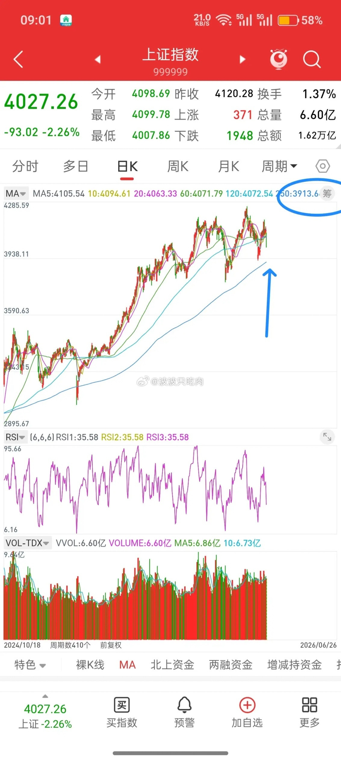 昨晚美股全线下跌，香港股指期货直线拉升，今日A股走势会如何？先说观点，昨晚香港股