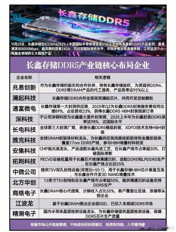 长鑫存储DDR5产业链核心布局企业: