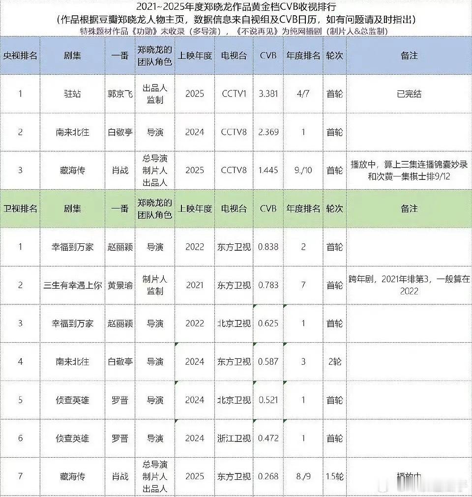 郑晓龙导演电视剧cvb收视率排名，南来北往好牛，重播都能在卫视排年度第三，能砸穿