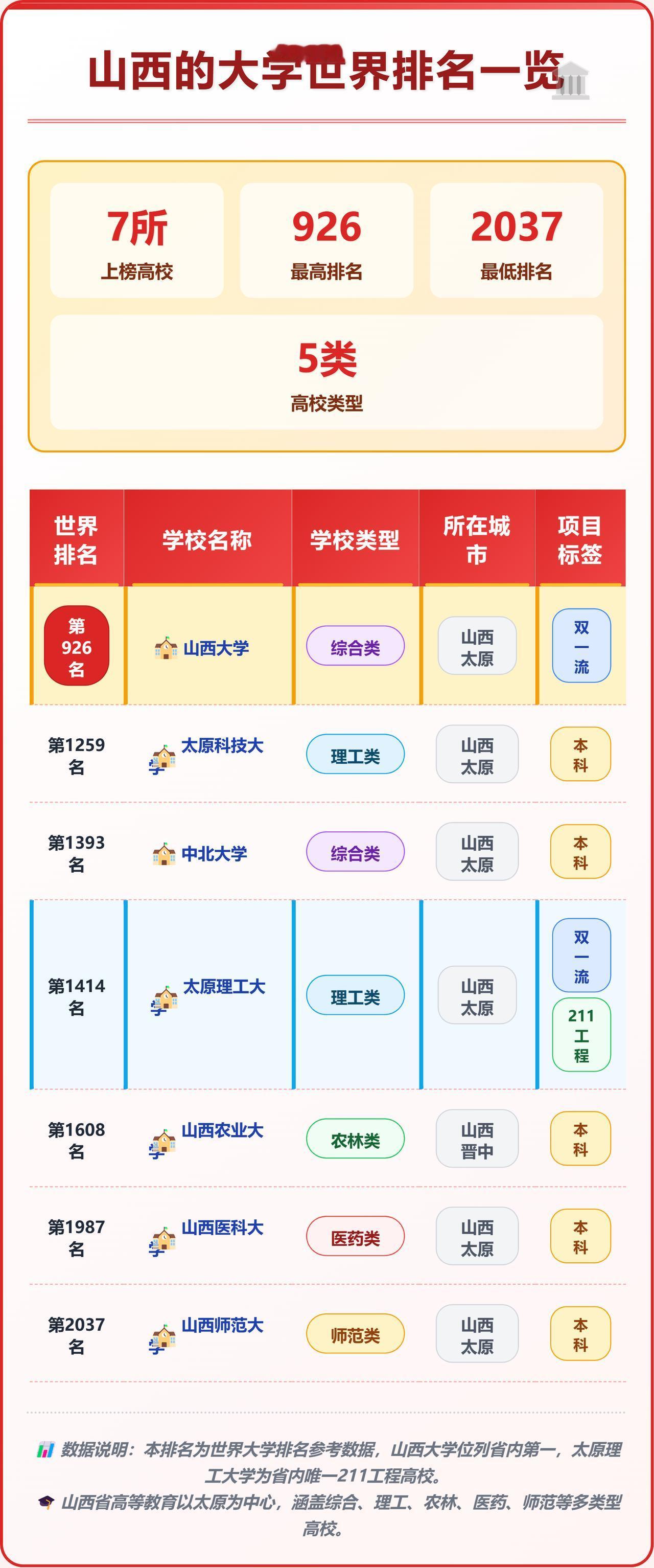 山西最出名的大学到底是哪个？是山西大学？还是山西理工大学？先说山西大学，