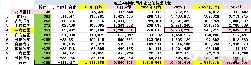 最近几年，一汽集团在车市的声量确实不高。大家可能只知道一汽红旗或一汽奔腾，却未必了解国内大多数的奥迪