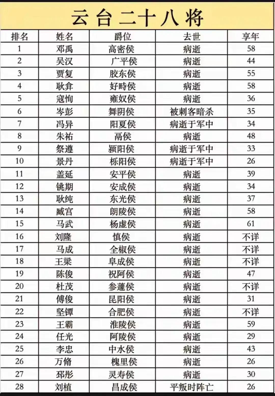 汉光武刘秀和宋太祖赵匡胤，作为开国皇帝，手下的武将，只有太祖大将张琼，属于非正常
