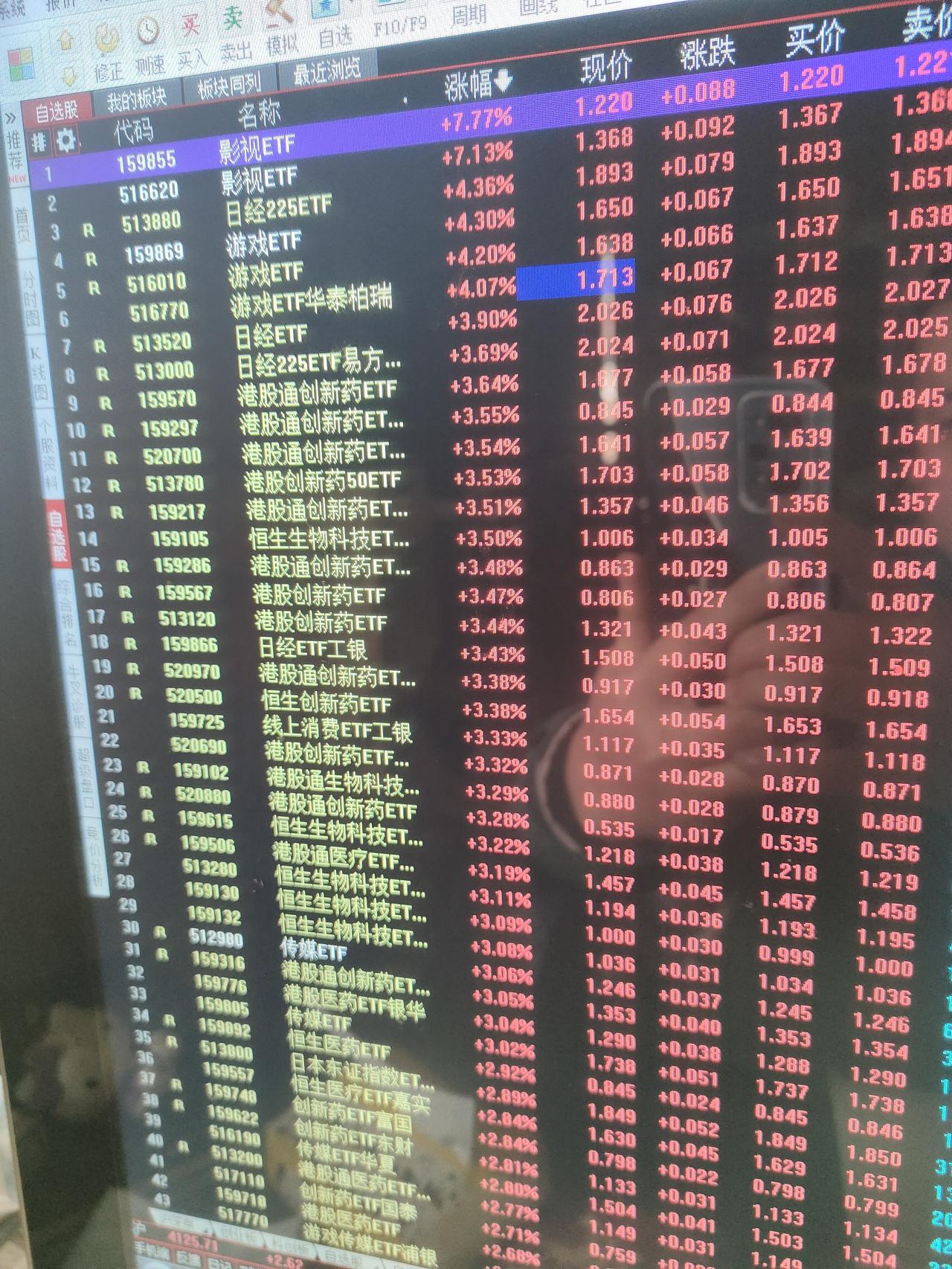 现在场外基金的实时估值又看不到，只能看场内ETF的。从场内ETF的涨跌情况来看，