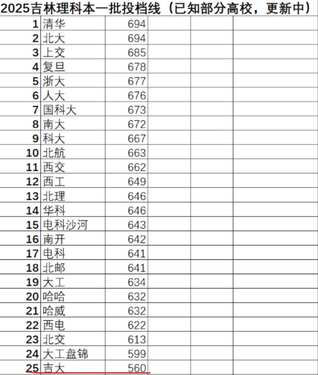 第二所“断档”的985工程大学即将出现。近日，各地的提前批录取工作已进入尾声，