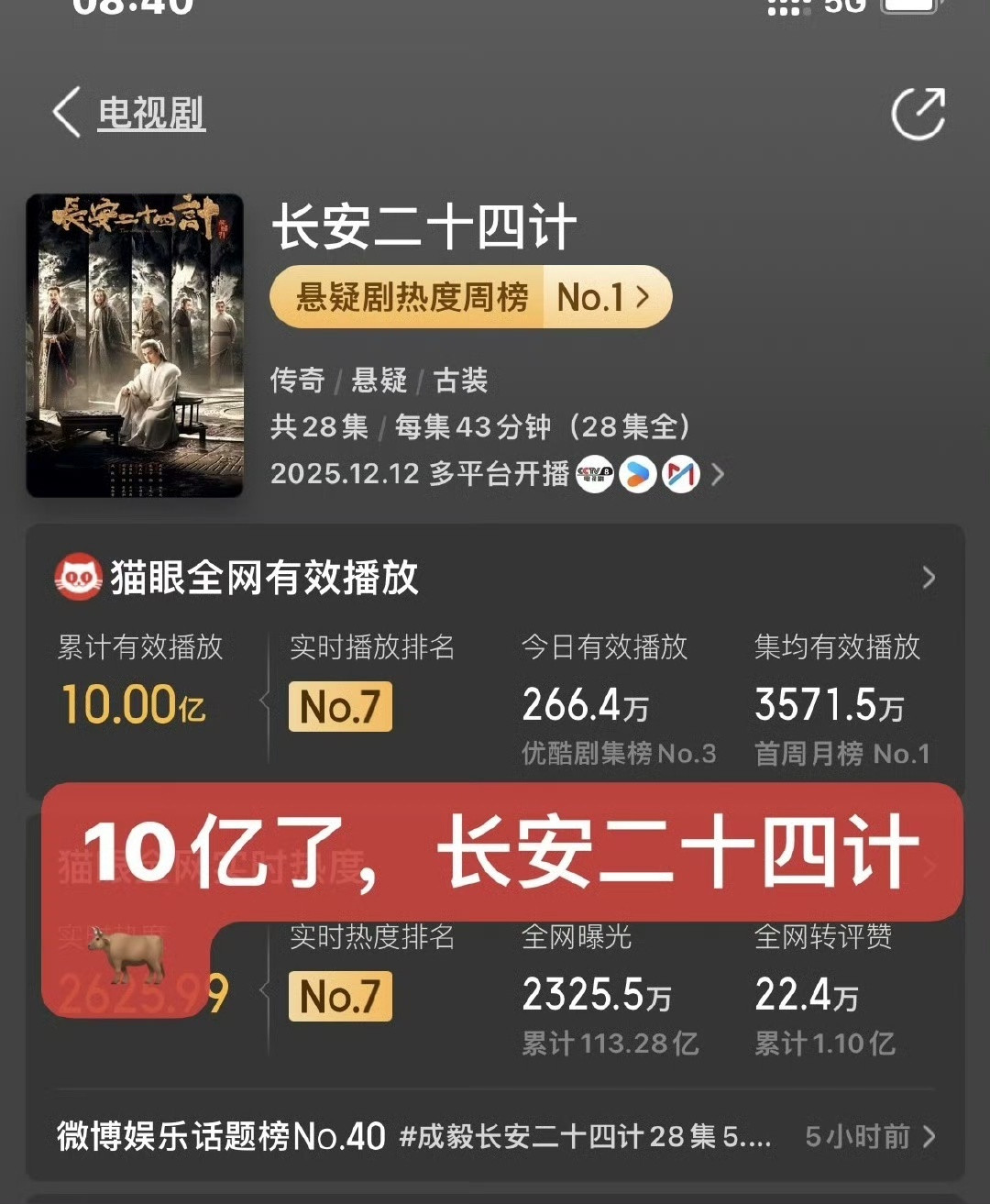 娱乐成毅长安二十四计有效播放破十亿成毅《长安二十四计》有效播放量破十亿，好牛