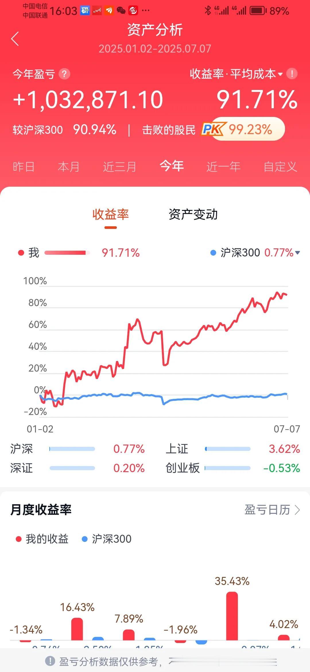 3500点之下的博弈今日A股冲击3500点未能成功，明日再战！