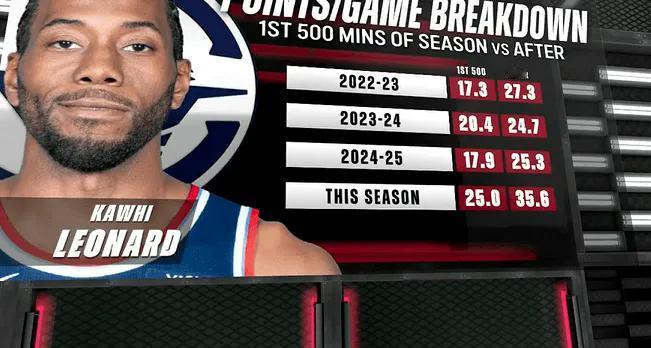 别千万不要碰瓷杜兰特，伦纳德固然牛逼，但是，他和杜兰特差别，是车尾灯都看不到的。