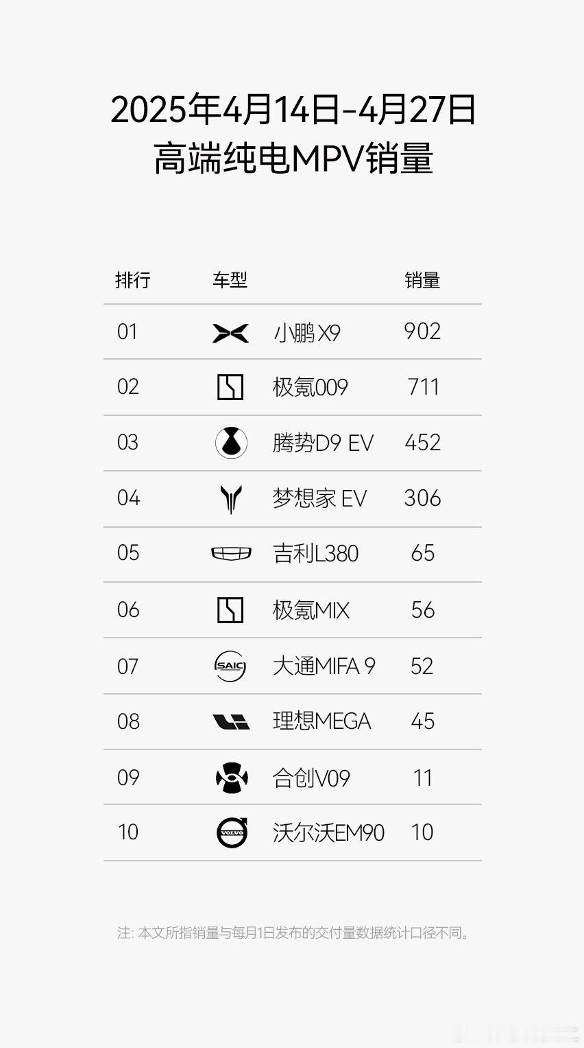 又到月考成绩公布的时候了[doge][doge][doge]小鹏4月份新车交付量