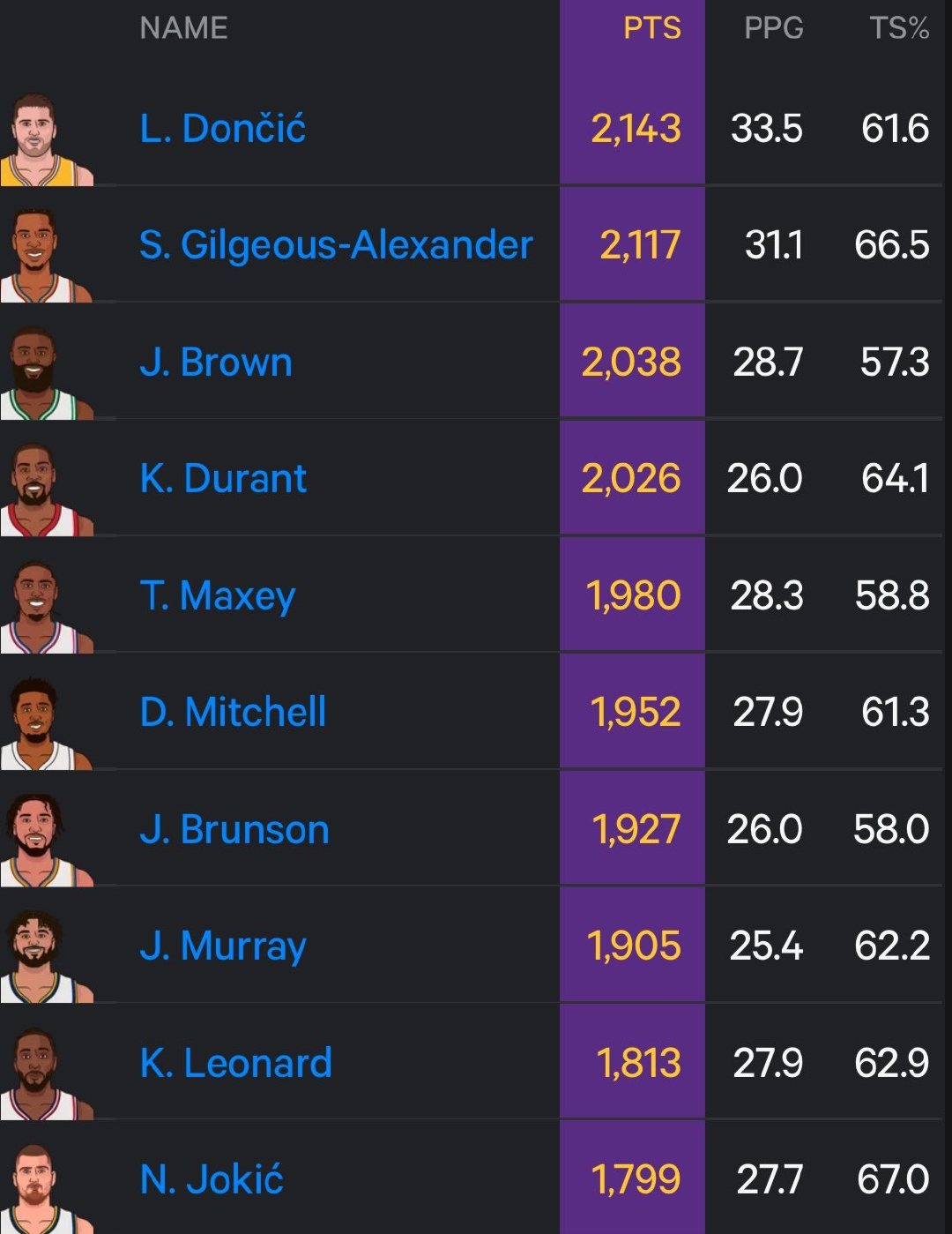 本赛季总得分最高的球员：2143—东契奇2117—亚历山大20