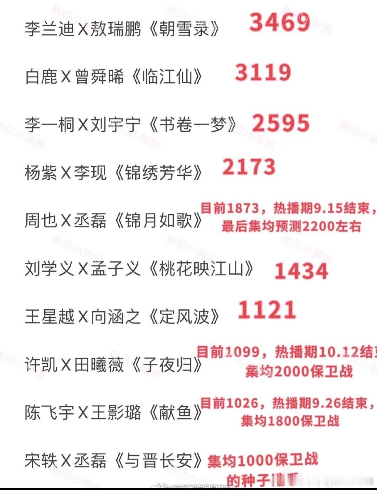 暑假档的大家都扑扑的数据稍好的两位播的时候也被说水​​​