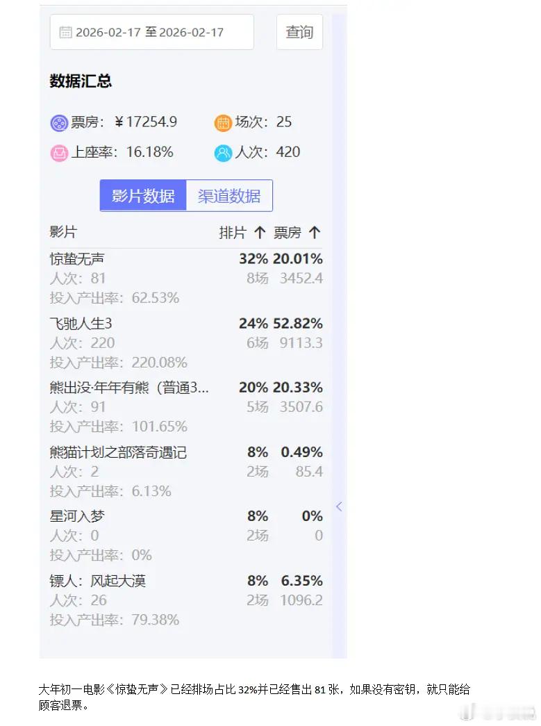 又是一年一度的撕排片环节，都给到32%了还不满意？2026年春节档电影惊蛰无声