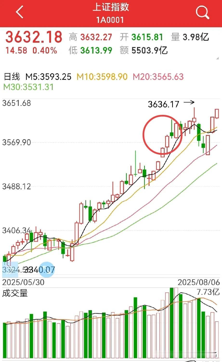 缩量的尴尬，该怎么化解？唯一办法当然就是突破！突破3636→3674→373