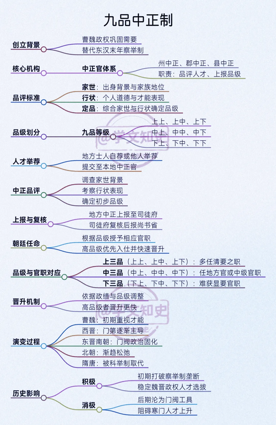 中国古代选官制度九品中正制