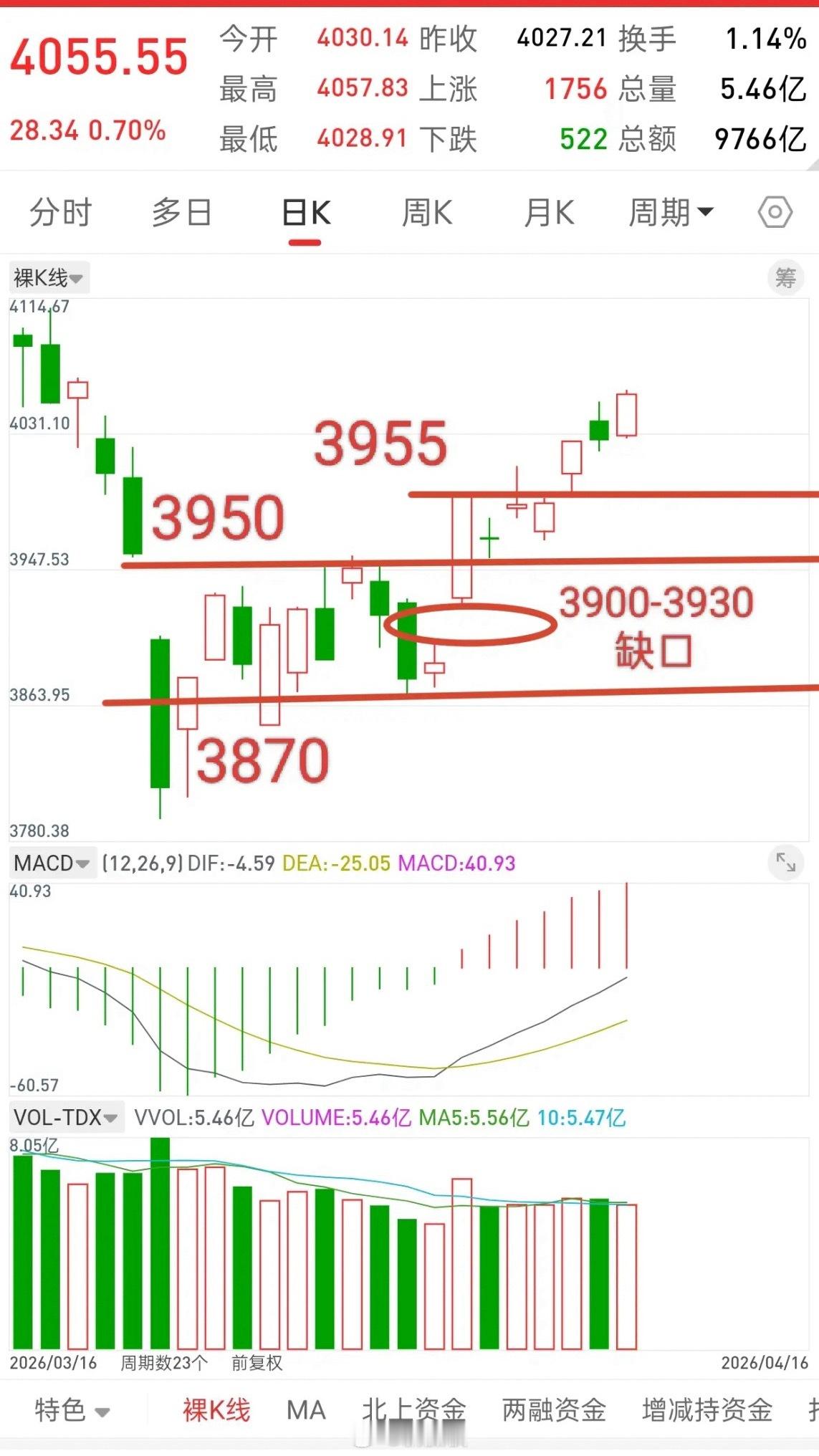 A股，从明天起，或将开启新一轮调整！谈一谈个人观点，资本市场讲究买预期，卖事实，