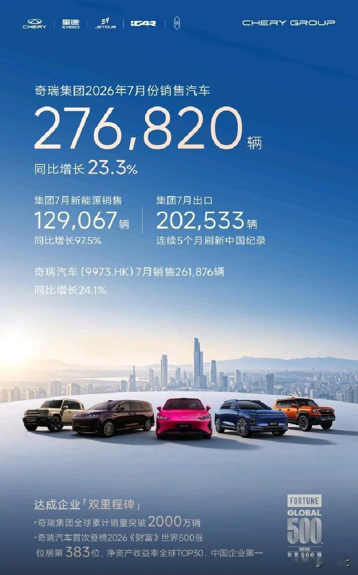 奇瑞7月销量出炉，还是那么夸张，这种夸张不是总销量上，而是内销与出口的占比上。