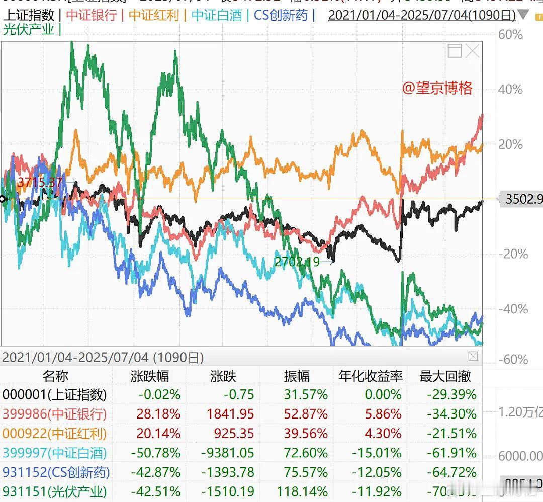 最近私域里面讨论最多的是：“2021年初上证指数3500点，现在上证指数再次回到