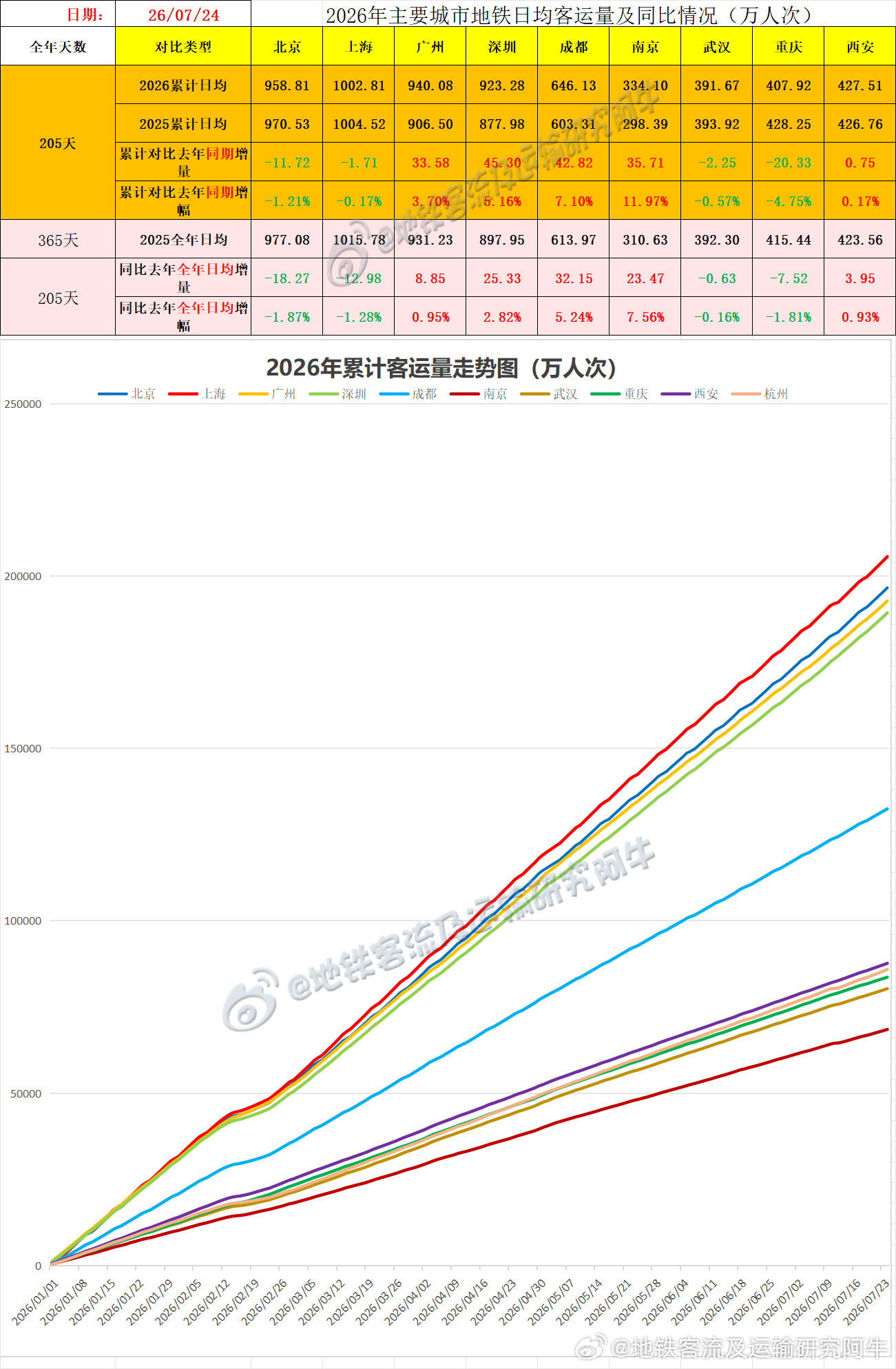 【中国城市地铁客流排行榜2026-07-24（周五，农历六月十一，中国地铁客流