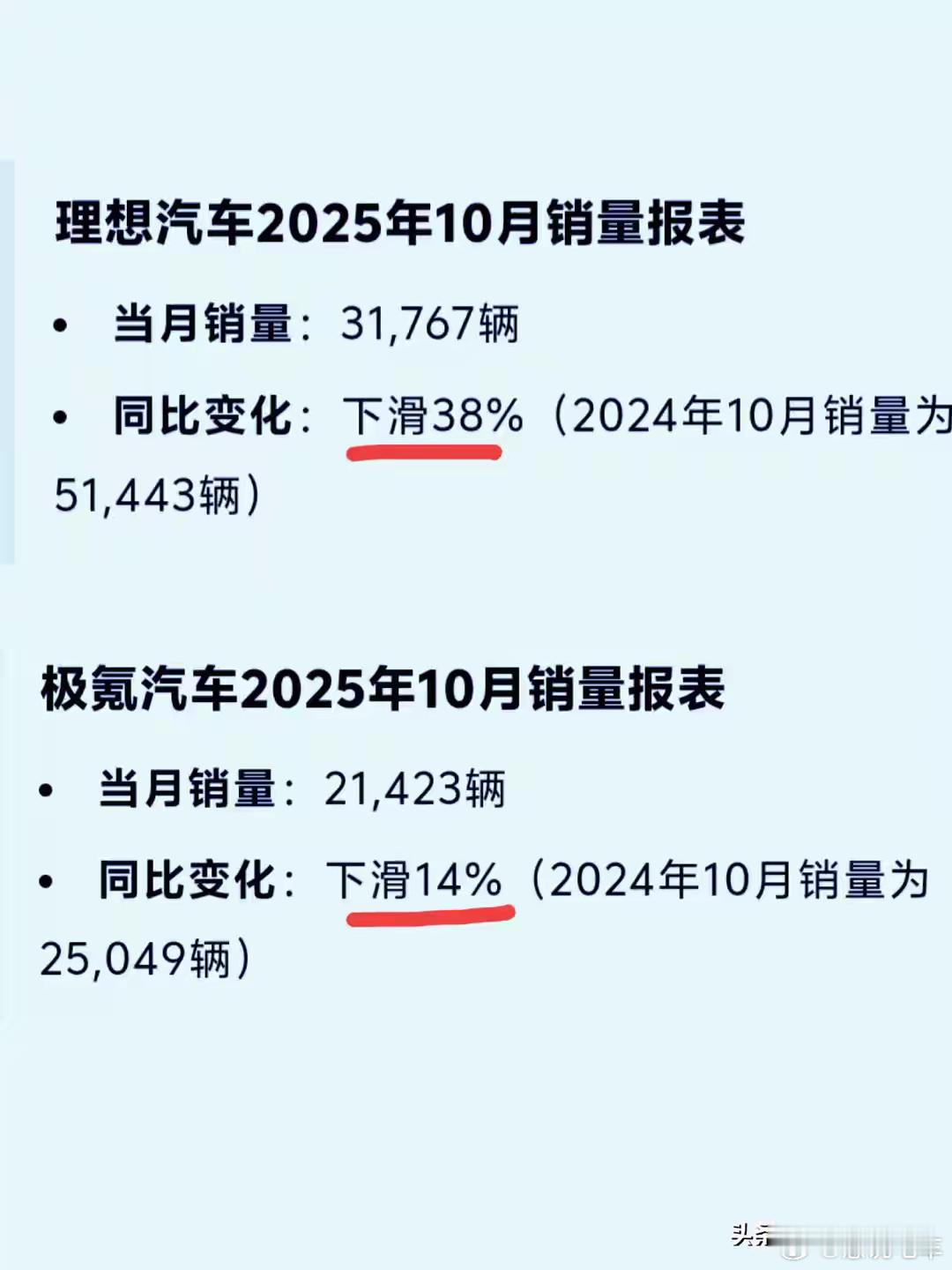 极氪和理想10月销量都出现下滑，理想问题是l系列性价比被冲击，纯电靠i6单兵作战
