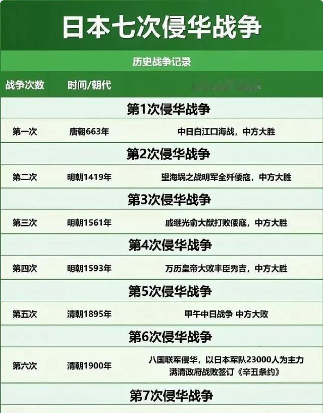 历史上，日本发动了7次侵华战争，每一次都是日本入侵，无论战争胜败，每一次都是中国