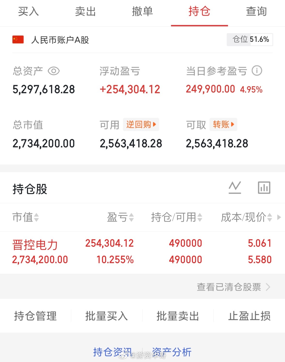 实盘持有，晋控电力000764支持我的朋友点赞👍打888，个人记录，请勿盲目跟