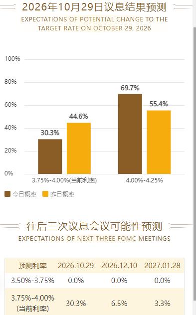 连续多名美联储决策者释放的鹰派信号提振了加息预期。据CME“美联储观察”：