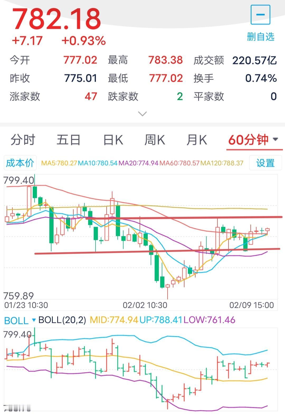 老乡别走？2月10日券商板块走势预测。今天券商板块开盘跳空高开