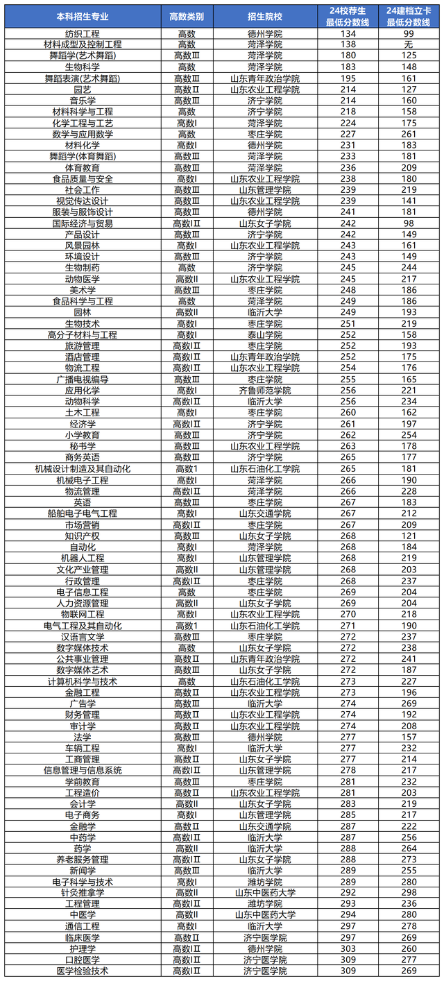 重要参考! 山东专升本公办院校各专业最低分数线汇总!