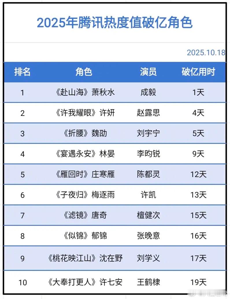 2025年腾讯热度值破亿角色成毅《赴山海》萧秋水赵露思《许我耀眼》许妍刘宇宁《折
