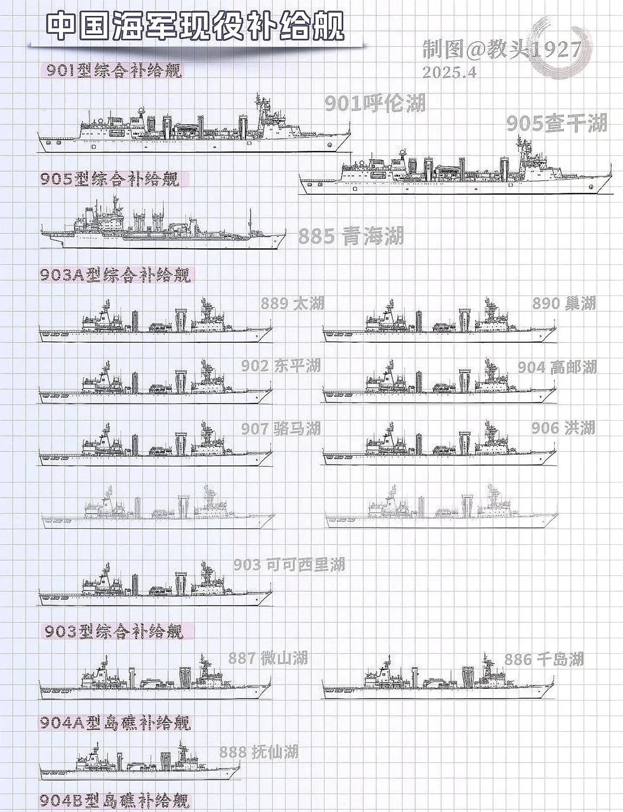 战争打的永远是后勤～人民海军的补给舰①901/A型：2艘（航母编队专用）专为