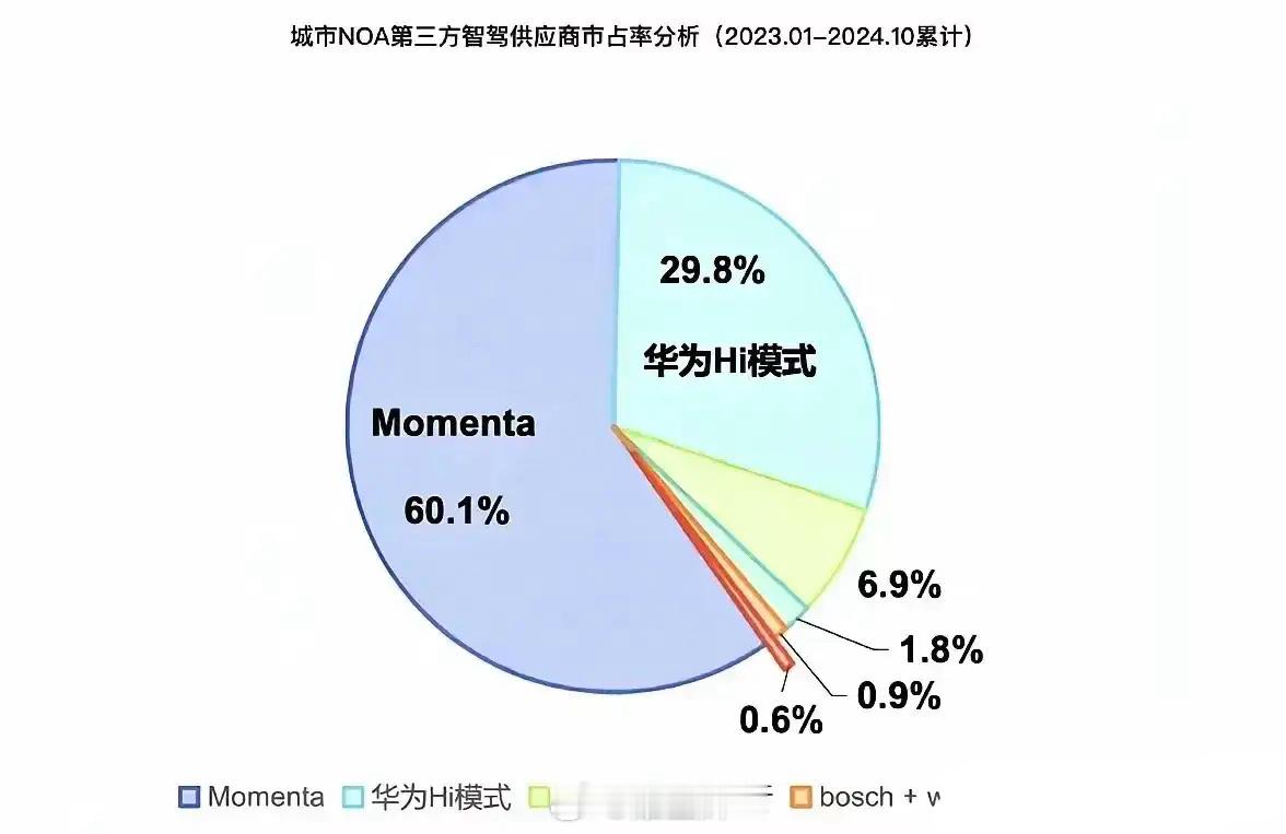 伤害不大，侮辱极强！Momenta市场份额是华为智驾的2倍。自从华为与很多车企合