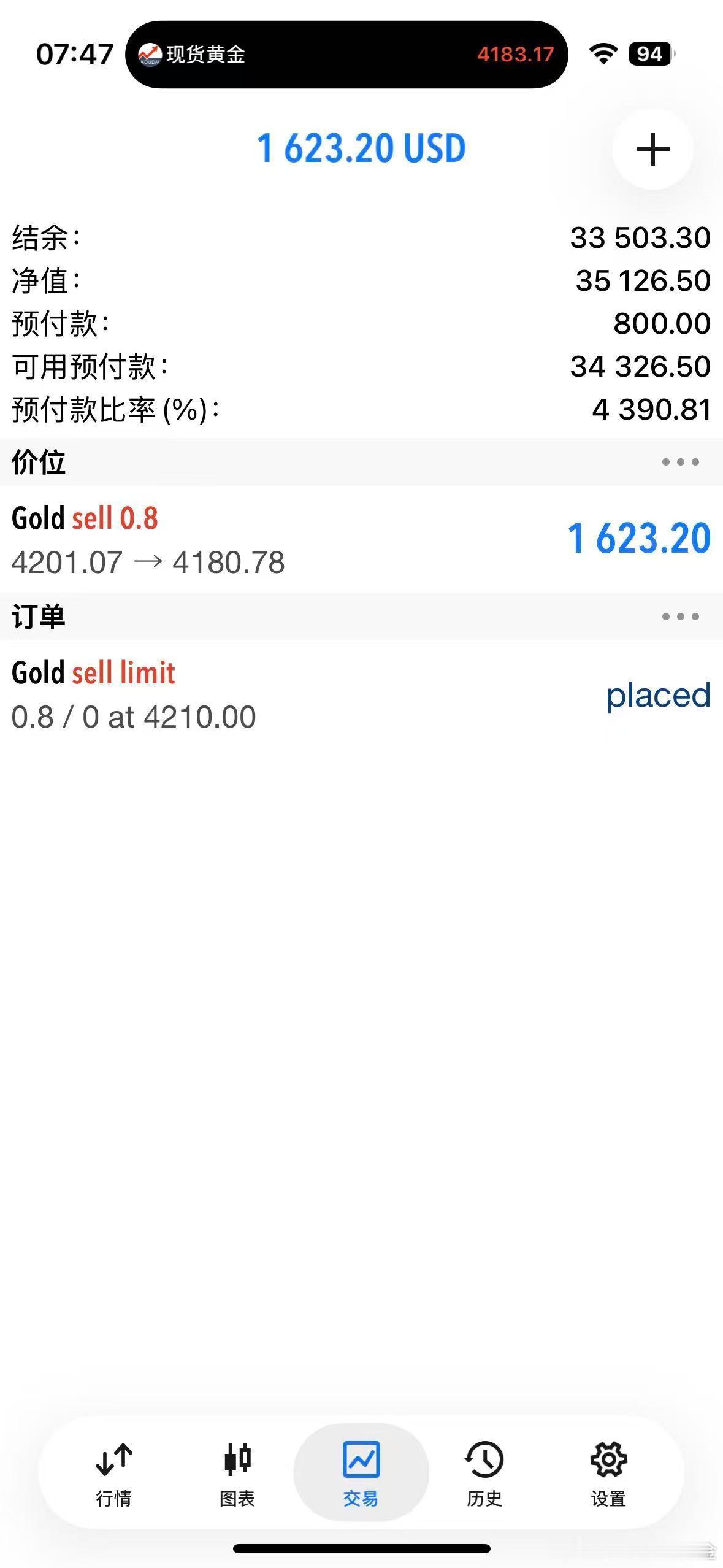 外汇黄金最低下探4179！先把4190空单出掉！保留一个4200空单！下看41